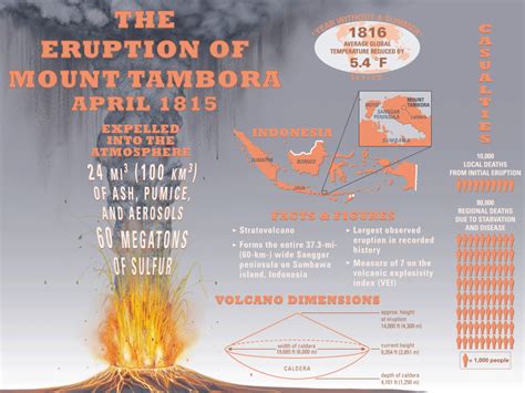 Tambora Volcano Facts | Volcano Erupt