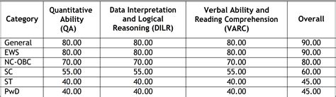 IIM Indore Admission Criteria 2023: CAT 2022 Cut-Off At 90 Percentile ...