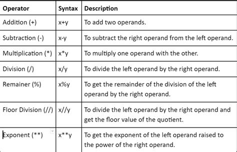 Python Operators: Arithmetic, Comparison, Logical & Bitwise Operators