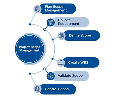 Project Scope Management Plan Template by PMP Temp - Issuu