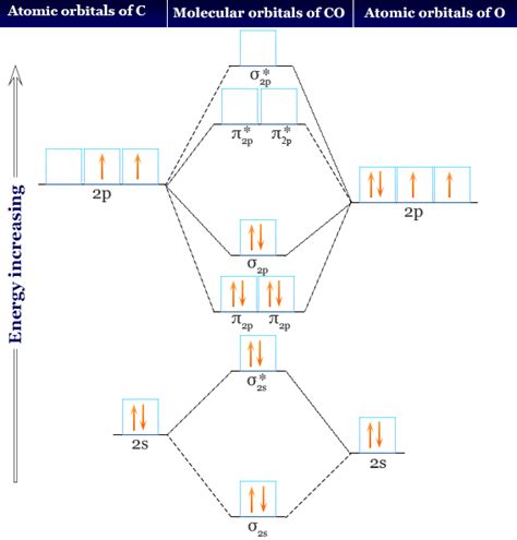 Molecular Orbital Energy Level Diagram Of Co