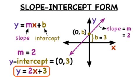 What's Slope-Intercept Form of a Linear Equation? Instructional Video ...