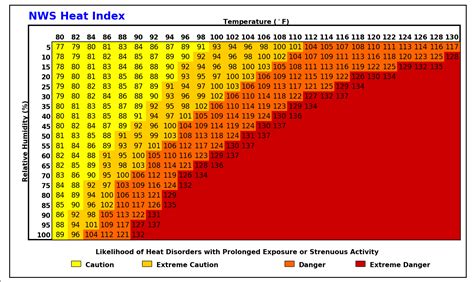 IEM :: 2019-07-19 Feature - Heat Index Chart