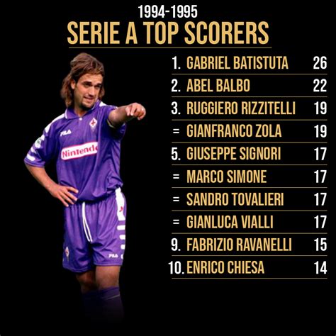 Serie A Top Scorers 1994-95