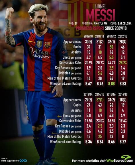 Lionel Messi's incredible stats since 2009/10 : r/soccer