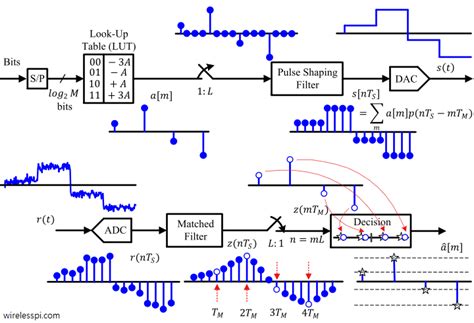 Pulse Amplitude Modulation (PAM) | Wireless Pi