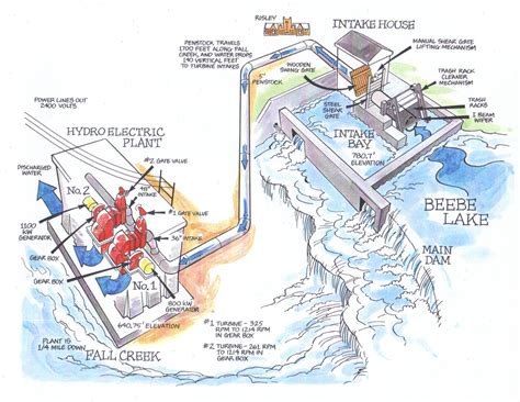 Layout Diagram Of Hydroelectric Power Plant Mechanical Techn