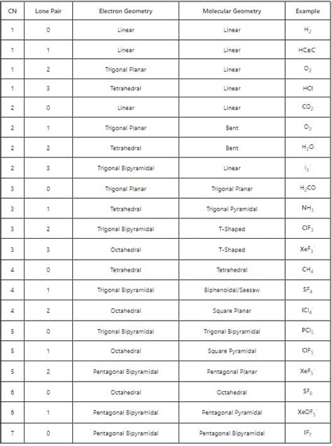 Coordination Number in Chemistry | ChemTalk