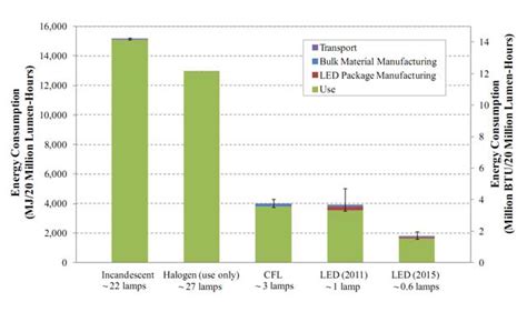 Power consumption and environmental impact of light bulbs | RobAid