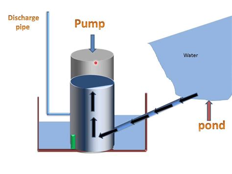 Hydraulic Ram Pump(Working & Parts) - YouTube