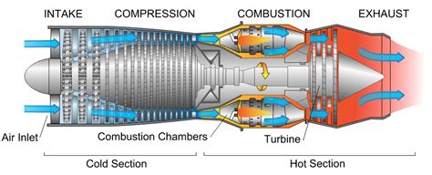 Jet Engine Design and Optimisation | Aerospace Engineering Blog