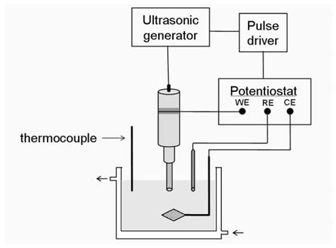 Molecules | Special Issue : Sonochemistry-organic synthesis