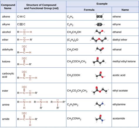 Amines and Amides | Chemistry