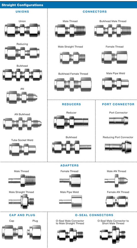 Ferrule Fittings for Tubes - Projectmaterials Wiki