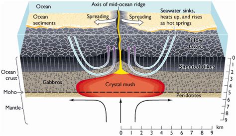 Ocean Crust Formation | Seth Stein