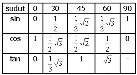 Sudut-sudut Istimewa Trigonometri - Hardy Math