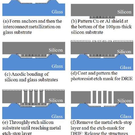 Process flow for through-wafer etching of silicon. | Download ...