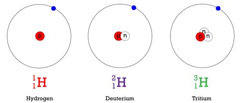 Isotopes ( Read ) | Physical Science | CK-12 Foundation