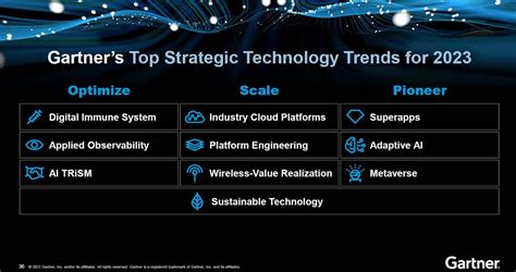 Gartner's Top Strategic Technology Trends for 2023: Optimize, Scale and ...