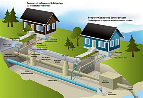 Sewer System Explained - Sewer Diagnostics