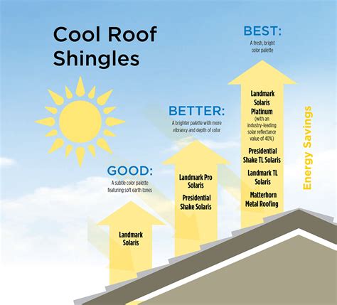 SOLAR REFLECTIVE SHINGLES – Roof Concepts & Construction