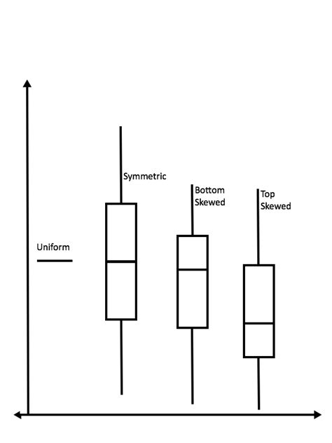 Positively Skewed Box Plot