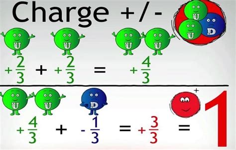 Nuclear Physics: Short Note on Quarks and Leptons » Servantboy