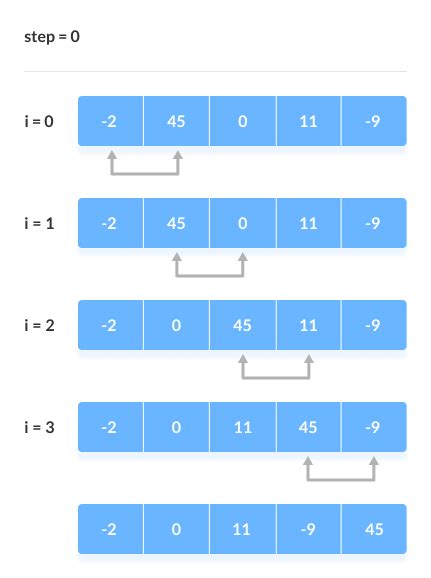 Bubble Sort (With Code in Python/C++/Java/C)