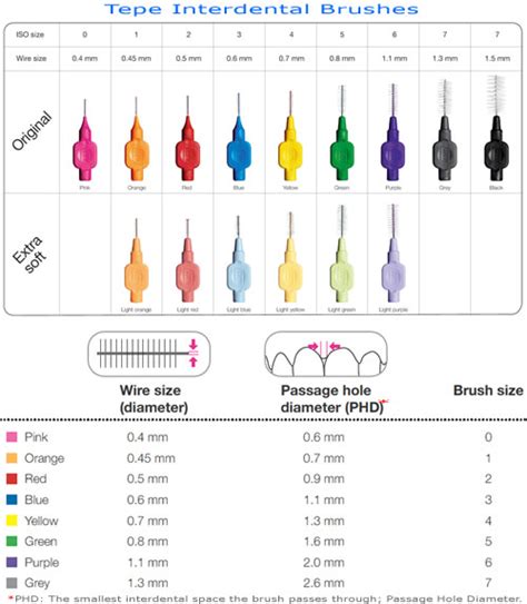 Tepe Interdental Brush Sizes