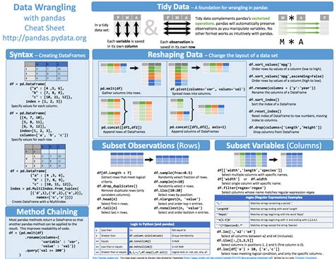 Pandas Cheat Sheet 1 | Data science learning, Machine learning deep ...