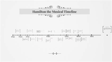 Hamilton the Musical Timeline by Marisa Steeves on Prezi