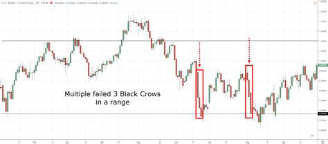 Three Black Crows: Why This Candlestick Pattern Has Fooled Many Traders