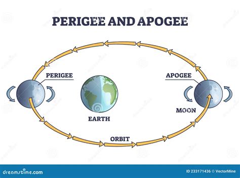 Labeled Moon Diagram