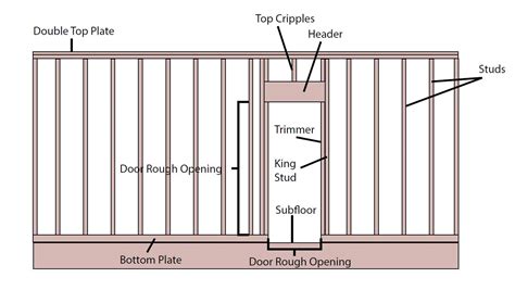 How To Build A Stud Wall With Door Frame - Encycloall