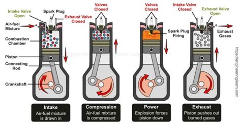 How does 4-Stroke Engine Works? and with [Engine Cycle, Diagram ...