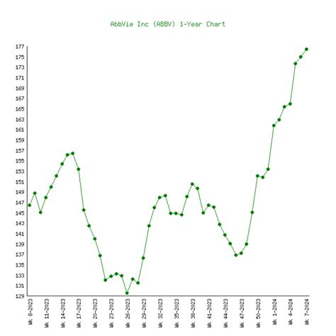 AbbVie (ABBV) - 6 Price Charts 2012-2024 (History)