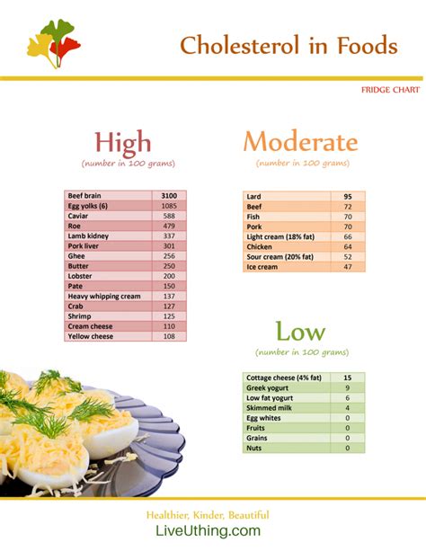 Cholesterol in Foods – Chart – Live Uthing