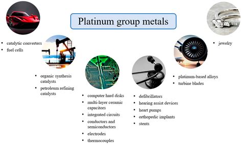 Solvent Extraction as a Method of Recovery and Separation of Platinum ...