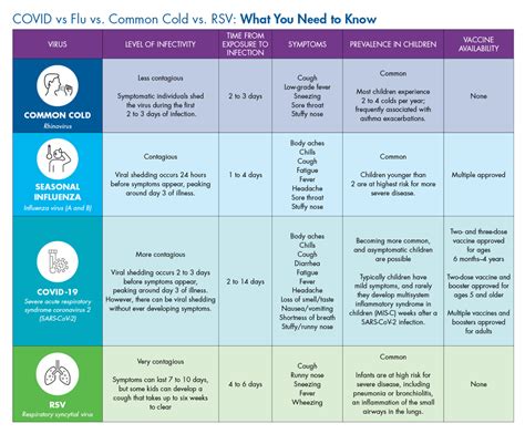 COVID vs. Flu vs. Common Cold vs. RSV