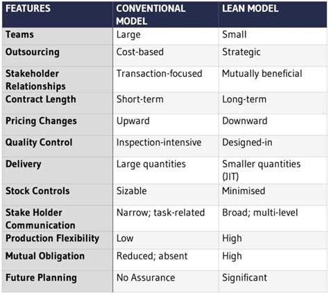 What is Lean Supply Chain Management? - TXM Lean Solutions