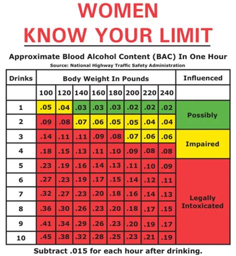 Blood Alcohol Content (BAC) and DUI