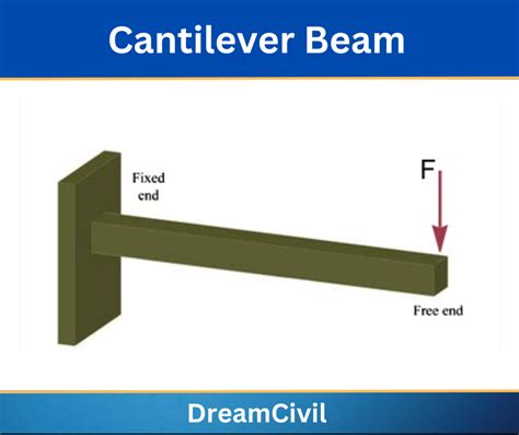 Cantilever Beams: Structural Behavior, Design, Applications, Advantages ...