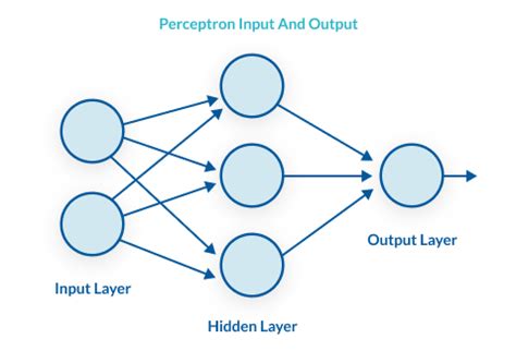 Perceptrons and Multi-Layer Perceptrons – IndianTechWarrior