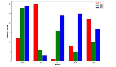 Bar Chart In Matplotlib Matplotlib Bar Chart With Example | Images and ...