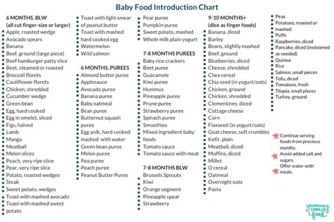 Printable Baby Food Chart: BLW, Purees, Finger Foods