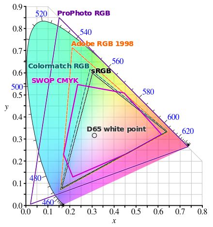 Color space - Wikipedia