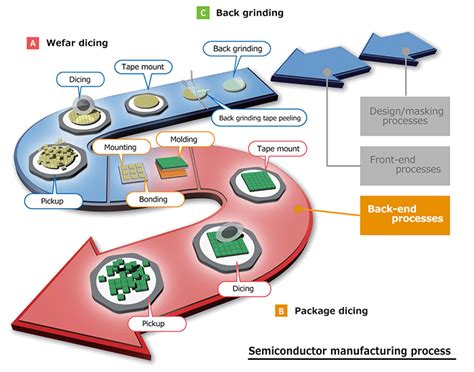 Tapes for semiconductor manufacturing process | Biz.maxell - Maxell