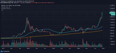 Bitcoin Price Prediction for 2021, 2022, 2023, 2024, 2025