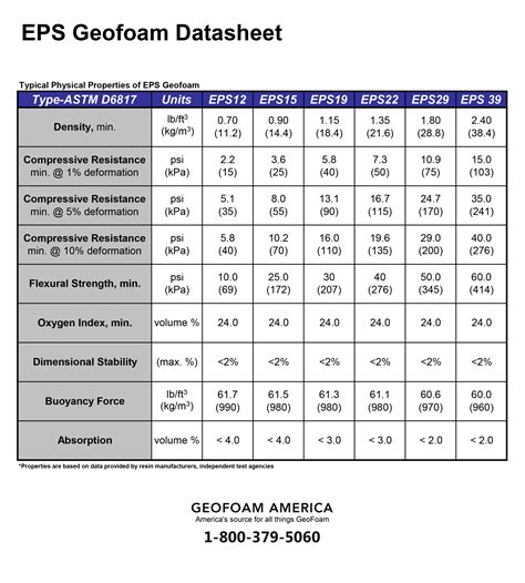 Information - Density and Ratings of foam logs, blocks and billets