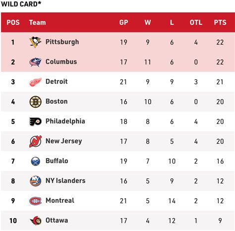 Claire Stone Headline: Nhl Standings 2023 Entire League